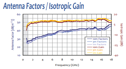 Antenna Factors